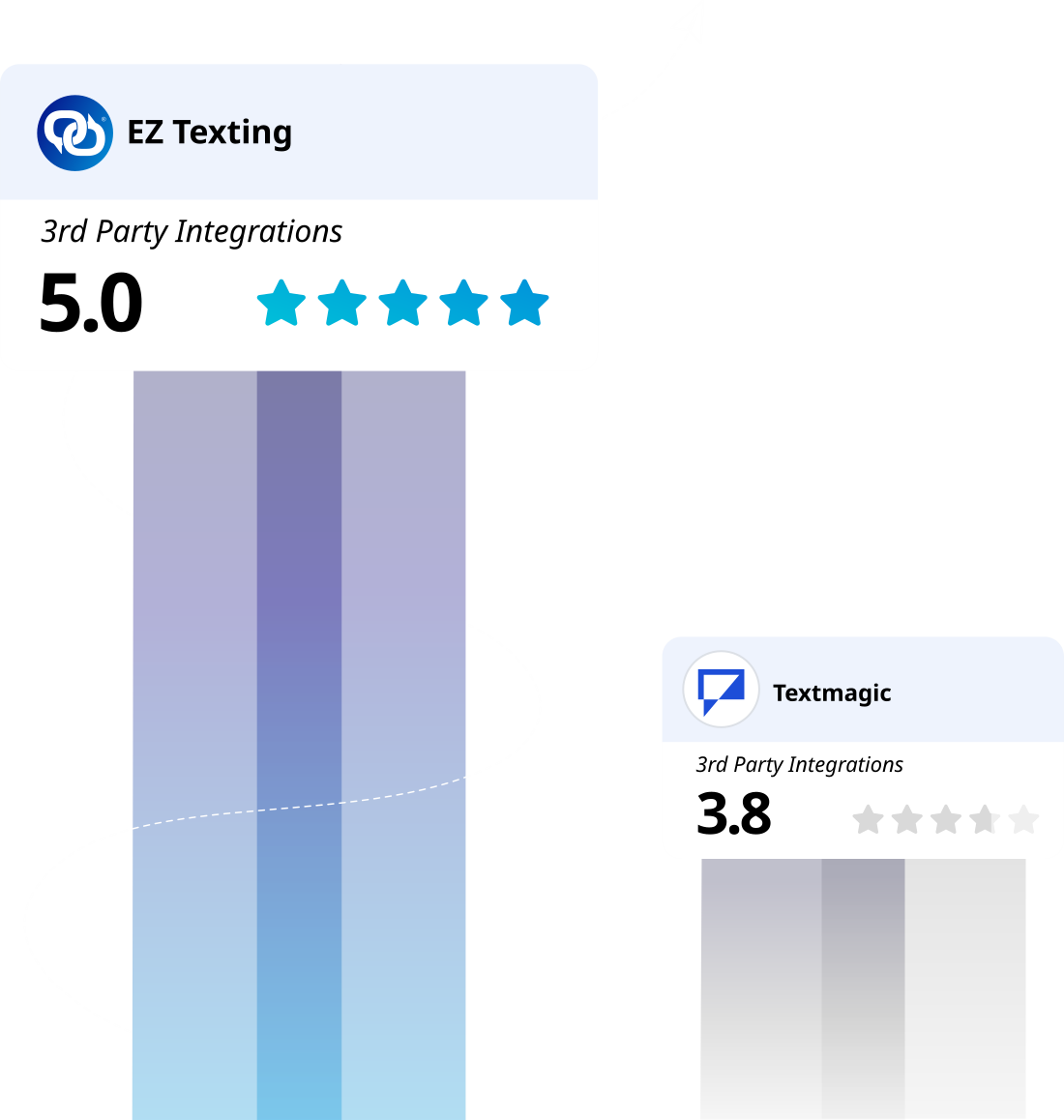 EZ Texting has higher ratings than textmagic