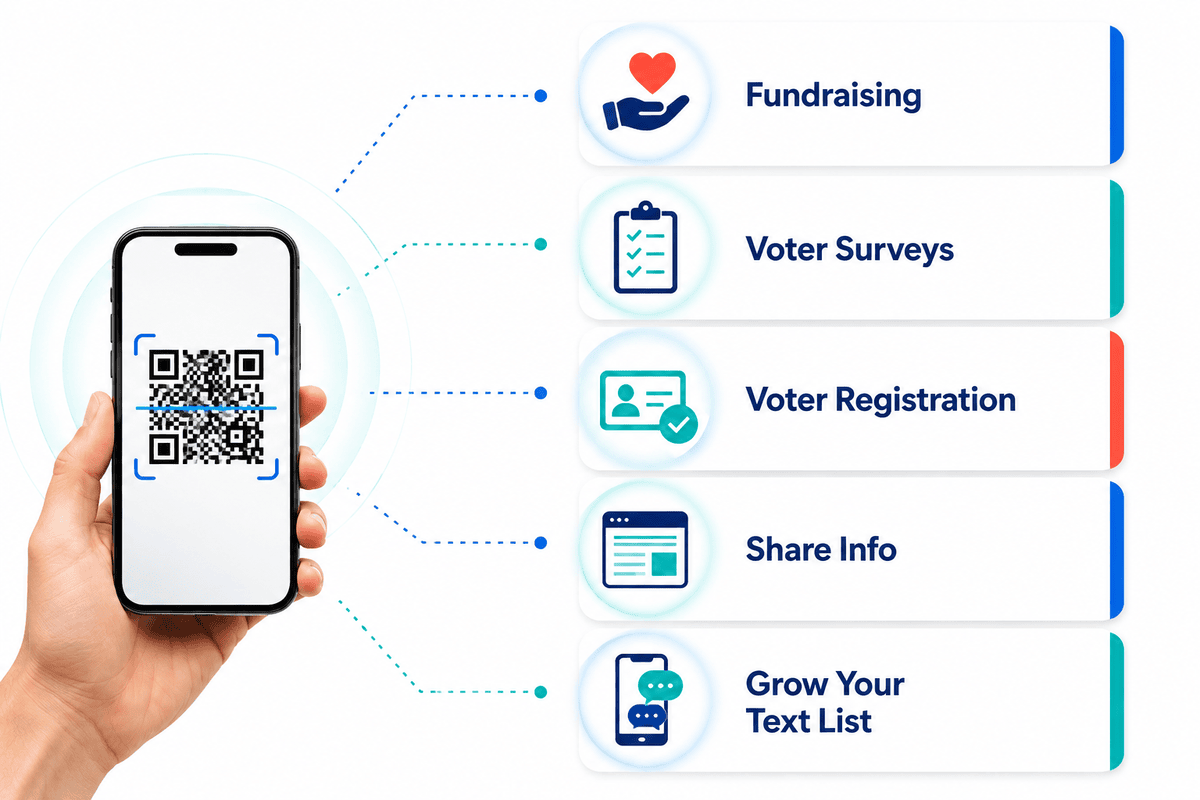 Five ways a political campaign can use a QR code — fundraising, voter surveys, voter registration, sharing information, and growing a text-message list — all reached by scanning one code on a phone