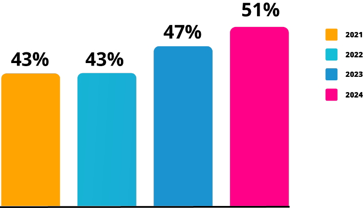 more-consumers-opt-in