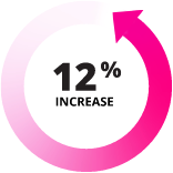 more-texts-12-percent