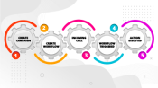 Illustration of a workflow with the following steps: Create an EZ Texting Account > Automate Workflow > Set enrollment triggers > Test &amp; Turn On!